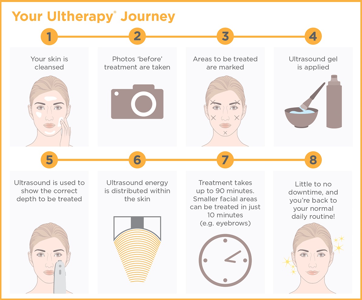What is ultherapy treatment process?