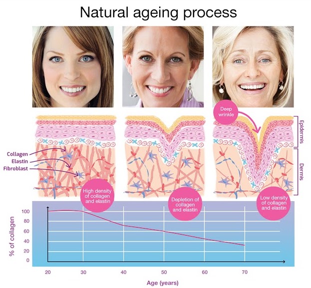 natural ageing process